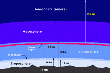 طبقات الغلاف الجوي