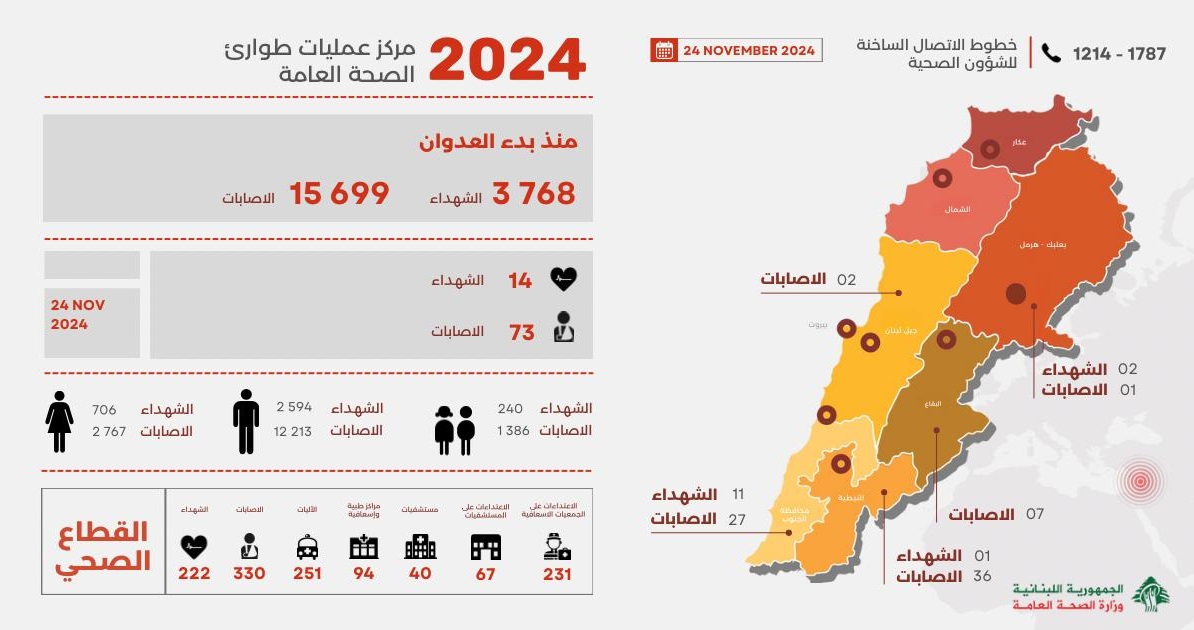 حصيلة العدوان