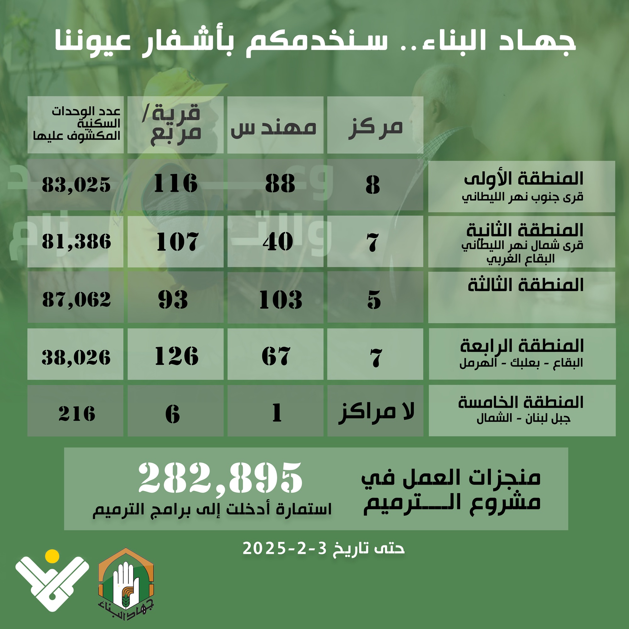 منجزات العمل التراكمي لجهاد البناء