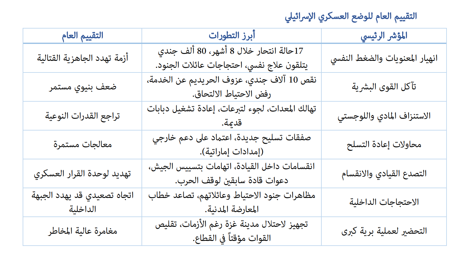 دراسة | جيش الاحتلال في مفترق طرق: أزمات بنيوية واستعداد لمغامرة برية في غزة
