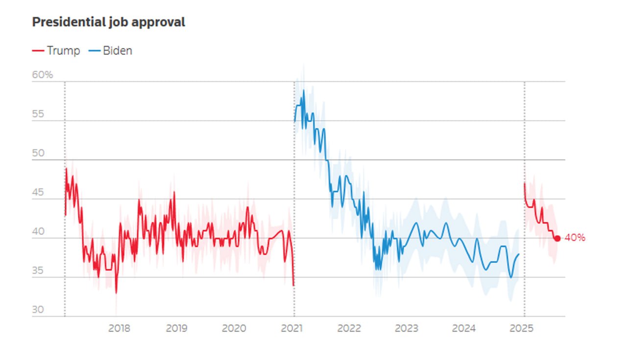 استطلاع رأي لإبسوس عبر الإنترنت يجمع ردودًا من البالغين الأمريكيين على مستوى البلاد وتُظهر المناطق المظللة هامش الخطأ لكل فترة استطلاع
