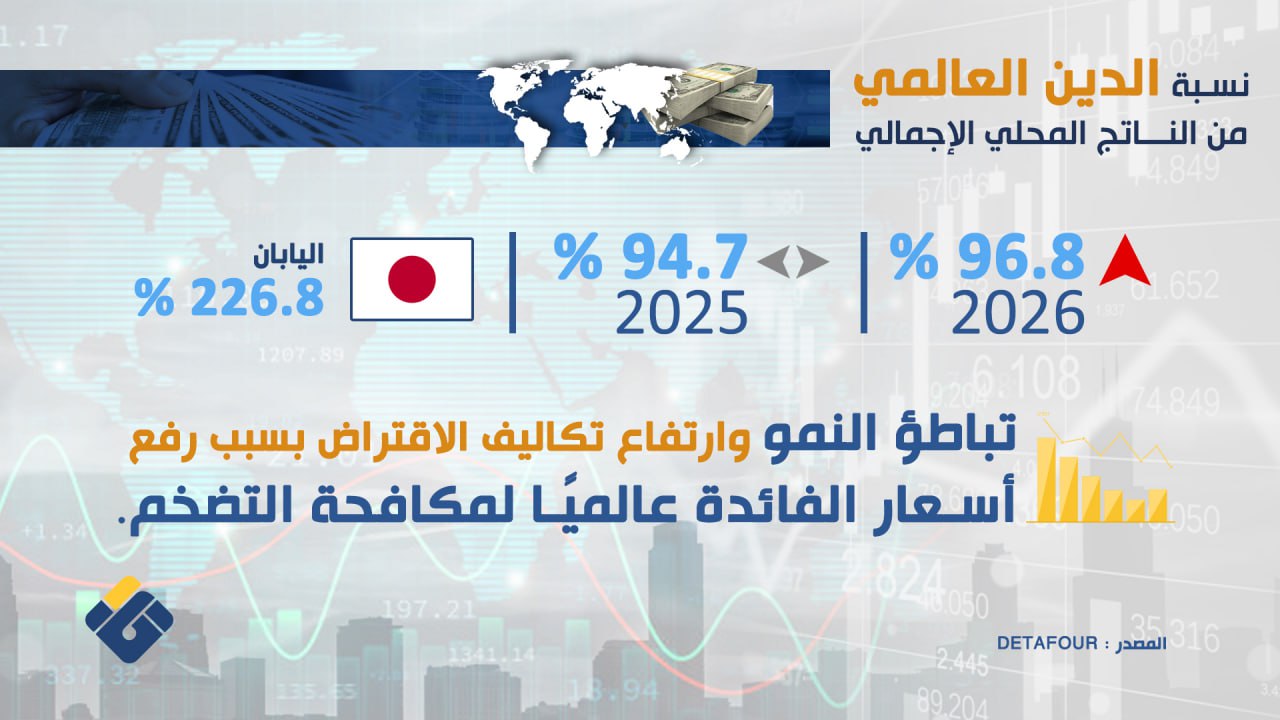 الاقتصاد العالمي 2026 … توقعات و وقائع