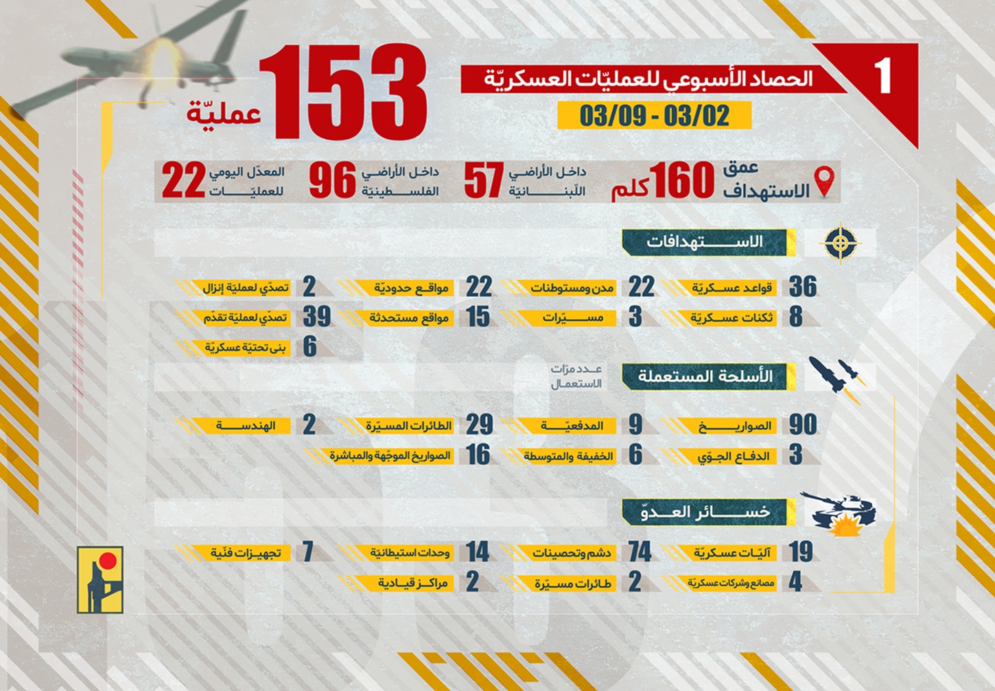 المقاومة الإسلامية تنفذ 153 عملية خلال أسبوع